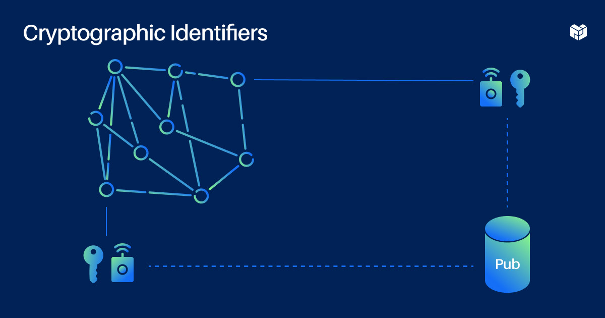 "Cryptographic Identifiers"