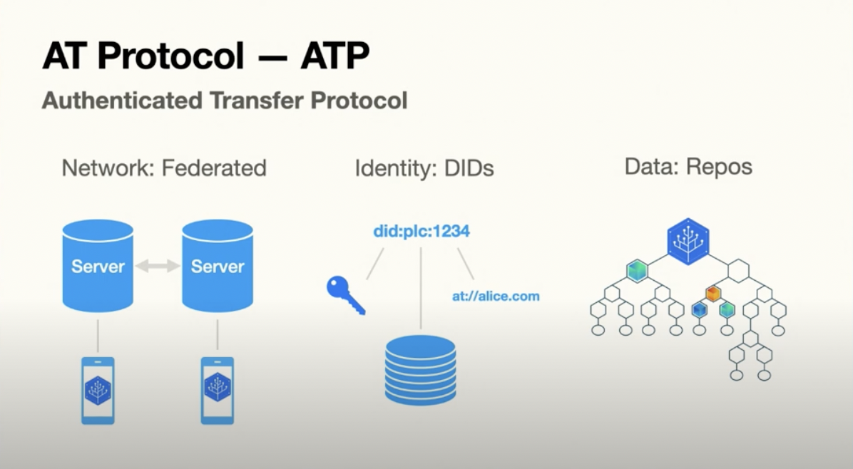 "AT Protocol - ATP"