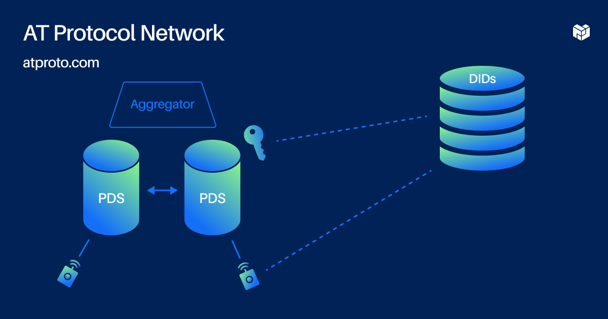 "AT Protocol Network"