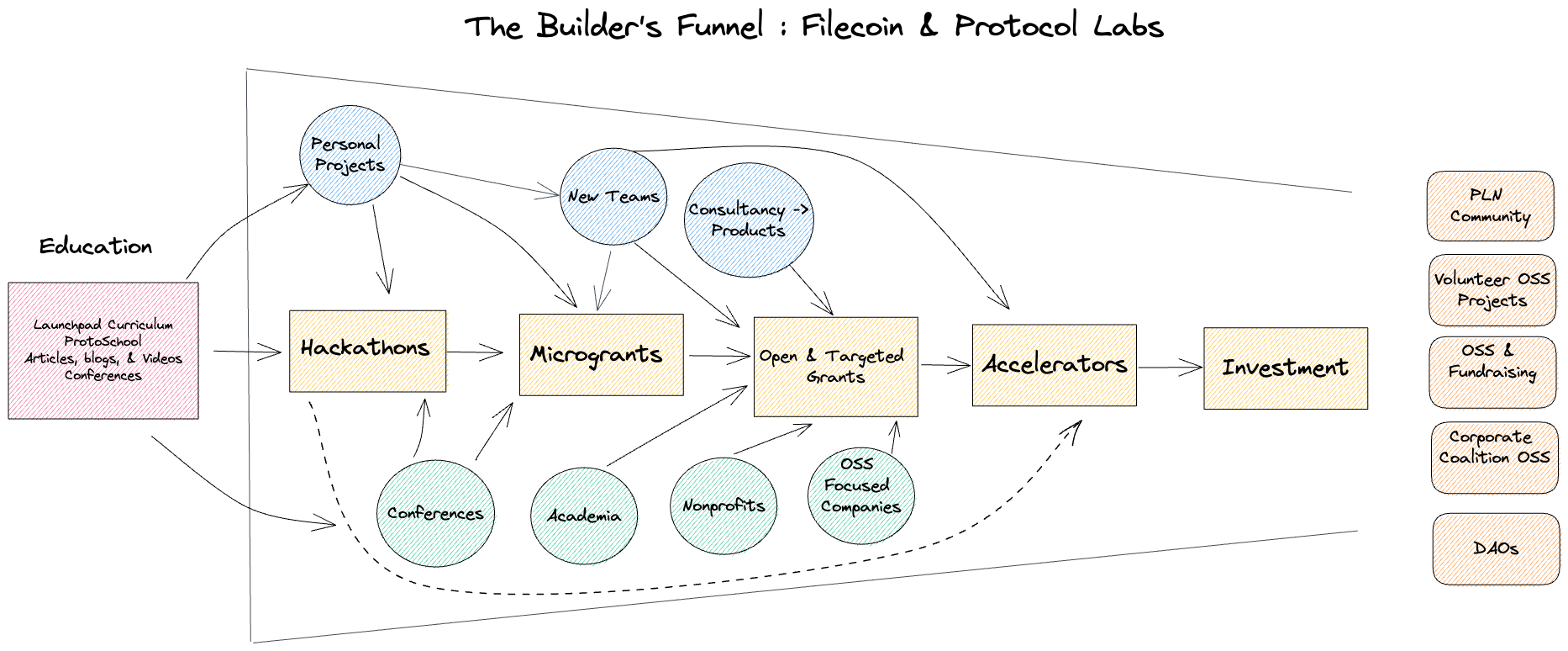 Builders Funnel